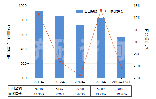 2011-2015年9月中國次磷酸鹽及亞磷酸鹽(HS28351000)出口總額及增速統(tǒng)計(jì)